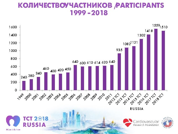 КОЛИЧЕСТВОУЧАСТНИКОВ /PARTICIPANTS 1999 - 2018 1559 1510 1418 1302 1600 1400 10821121 1200 935