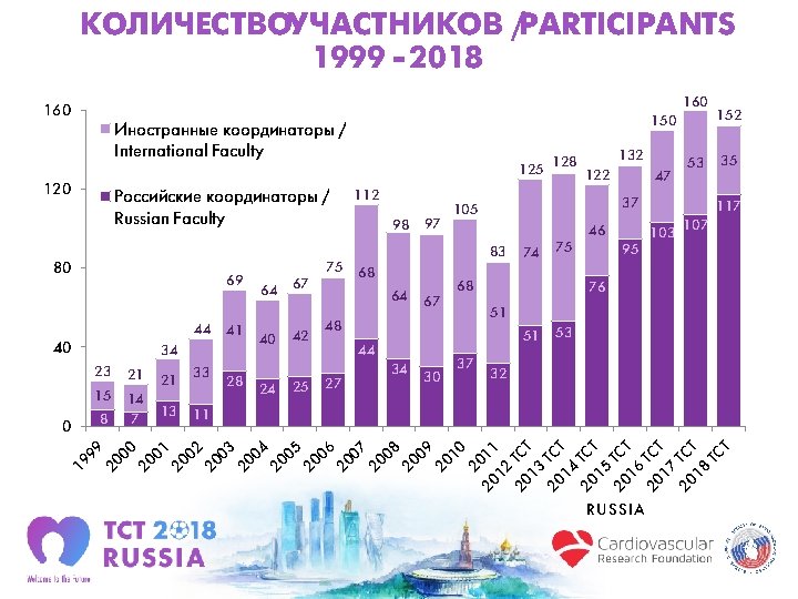 КОЛИЧЕСТВОУЧАСТНИКОВ /PARTICIPANTS 1999 - 2018 160 150 Иностранные координаторы / International Faculty Российские координаторы