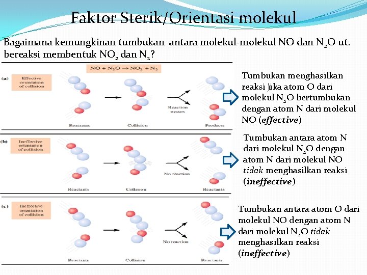 Faktor Sterik/Orientasi molekul Bagaimana kemungkinan tumbukan antara molekul-molekul NO dan N 2 O ut. Faktor Sterik/Orientasi molekul Bagaimana kemungkinan tumbukan antara molekul-molekul NO dan N 2 O ut.
