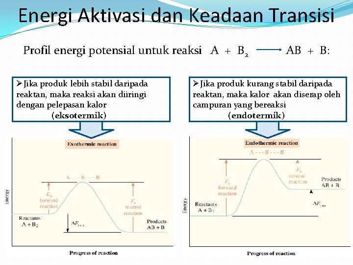 Energi Aktivasi dan Keadaan Transisi Profil energi potensial untuk reaksi A + B 2