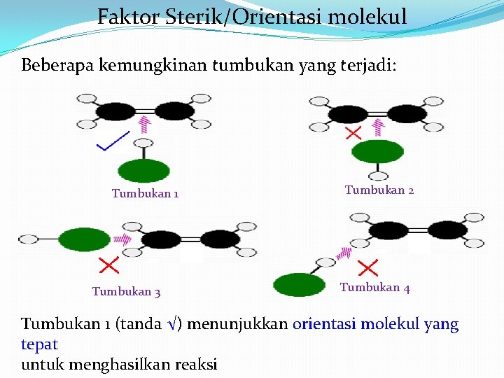 Faktor Sterik/Orientasi molekul Beberapa kemungkinan tumbukan yang terjadi: Tumbukan 1 Tumbukan 3 Tumbukan 2