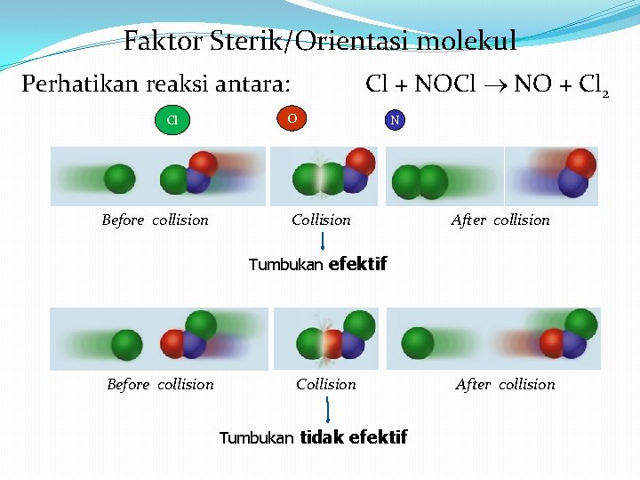 Faktor Sterik/Orientasi molekul Cl + NOCl NO + Cl 2 Perhatikan reaksi antara: Cl