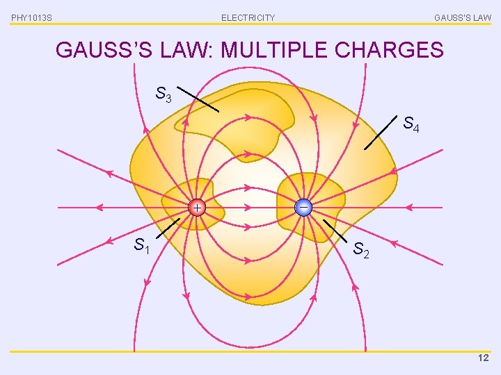 PHY 1013 S ELECTRICITY GAUSS’S LAW: MULTIPLE CHARGES S 3 S 4 + S