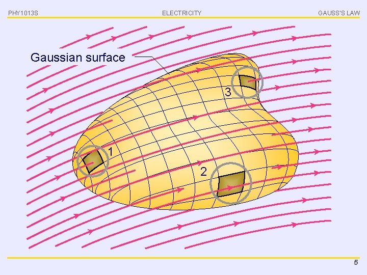 PHY 1013 S ELECTRICITY GAUSS’S LAW Gaussian surface 3 1 2 5 