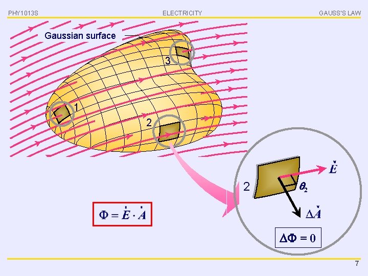 PHY 1013 S ELECTRICITY GAUSS’S LAW Gaussian surface 3 1 2 2 2 =