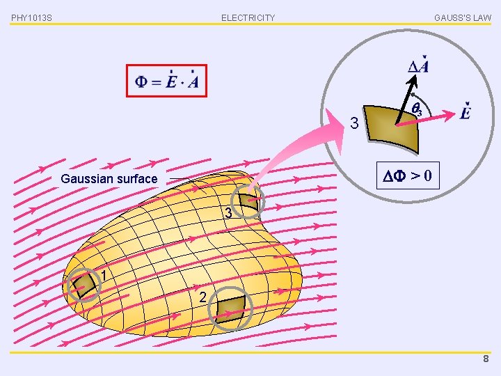 PHY 1013 S ELECTRICITY GAUSS’S LAW 3 3 > 0 Gaussian surface 3 1