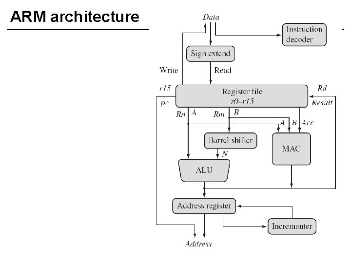 ARM architecture 