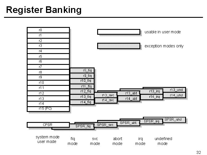 Register Banking r 0 r 1 usable in user mode r 2 r 3