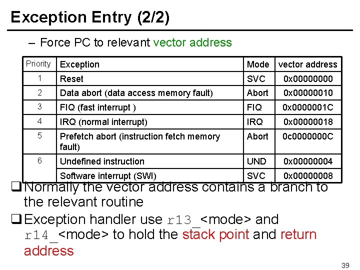 Exception Entry (2/2) – Force PC to relevant vector address Priority Exception Mode vector