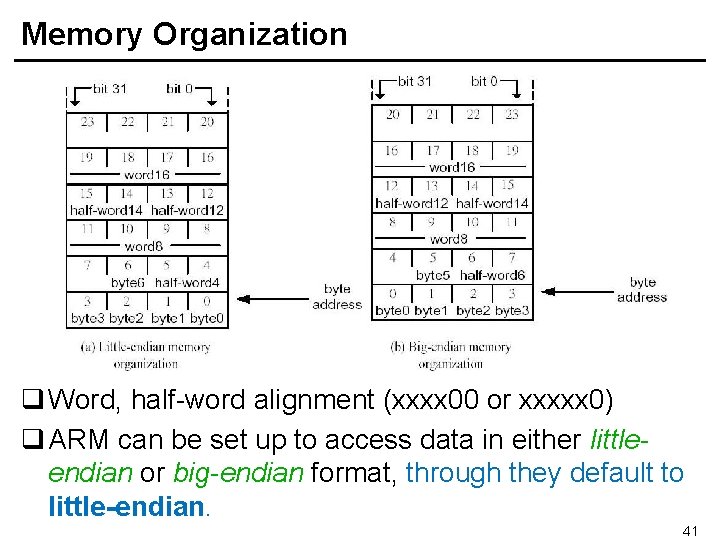 Memory Organization q Word, half-word alignment (xxxx 00 or xxxxx 0) q ARM can