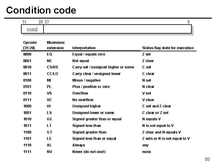 Condition code 31 28 27 0 cond Opcode [31: 28] Mnemonic extension Interpretation Status