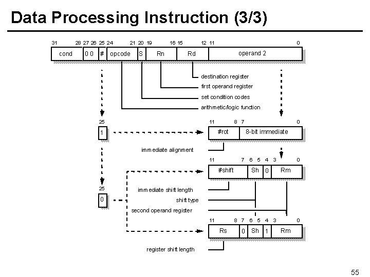 Data Processing Instruction (3/3) 31 28 27 26 25 24 cond 00 # 21