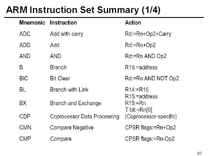 ARM Instruction Set Summary (1/4) 87 