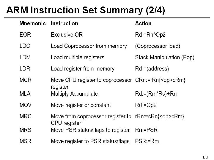 ARM Instruction Set Summary (2/4) 88 