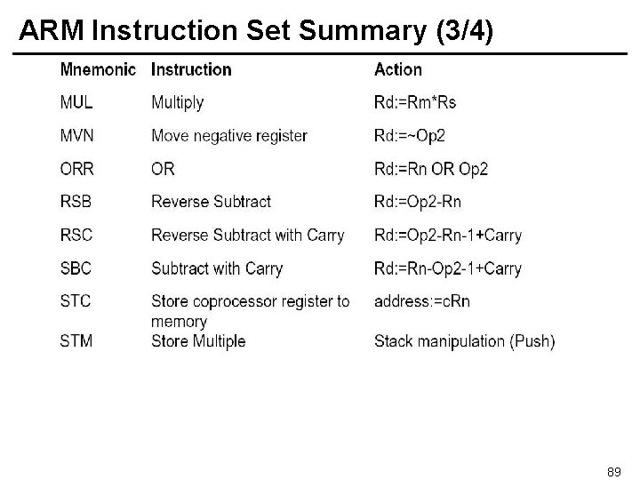 ARM Instruction Set Summary (3/4) 89 