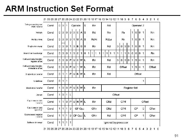 ARM Instruction Set Format 91 
