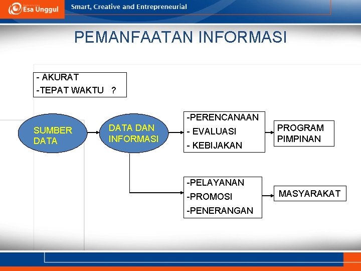 PEMANFAATAN INFORMASI - AKURAT -TEPAT WAKTU ? -PERENCANAAN SUMBER DATA DAN INFORMASI - EVALUASI