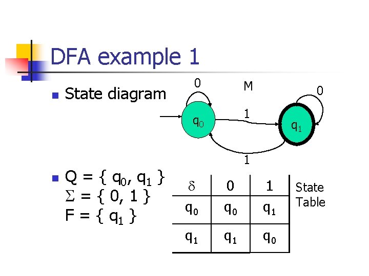 DFA example 1 n State diagram 0 M 1 q 0 n Q =