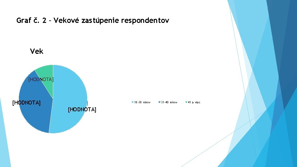 Graf č. 2 – Vekové zastúpenie respondentov Vek [HODNOTA] 18 -30 rokov [HODNOTA] 31