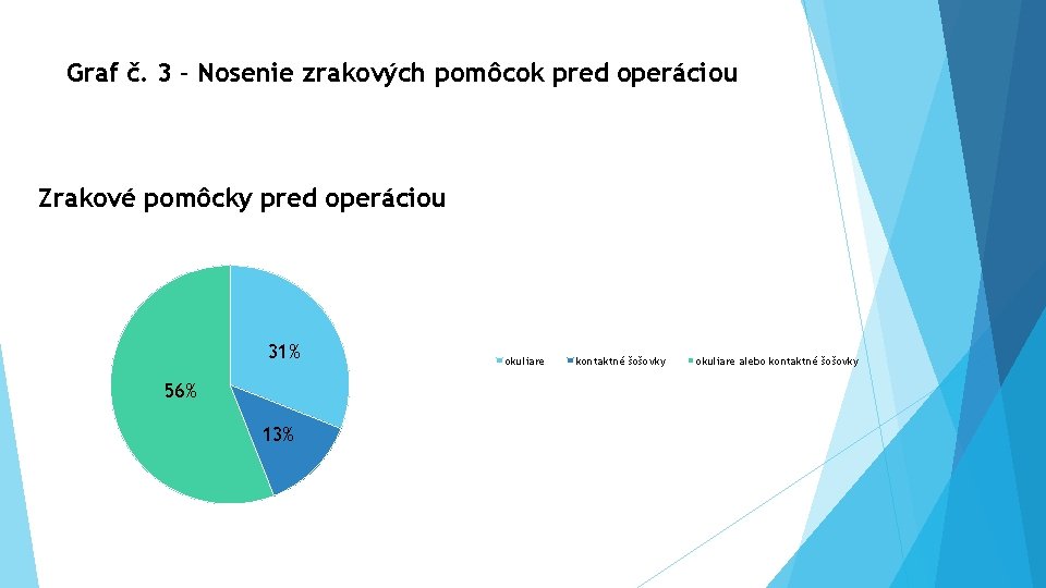 Graf č. 3 – Nosenie zrakových pomôcok pred operáciou Zrakové pomôcky pred operáciou 31%