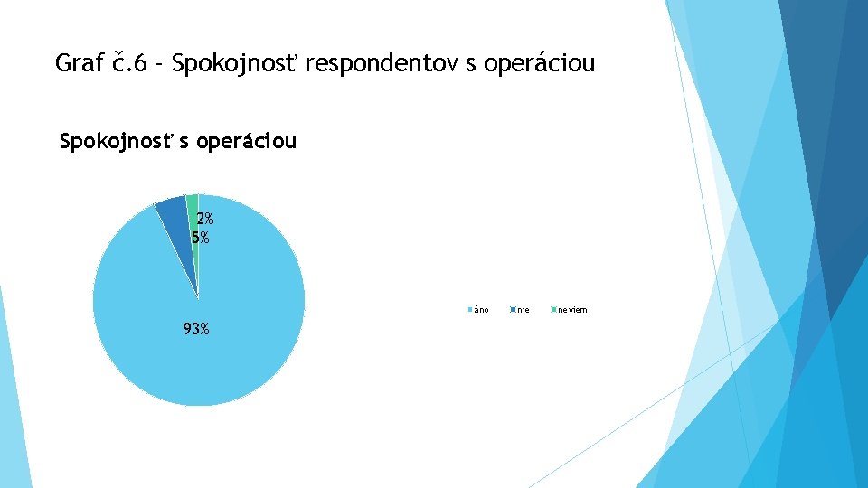 Graf č. 6 - Spokojnosť respondentov s operáciou Spokojnosť s operáciou 2% 5% áno