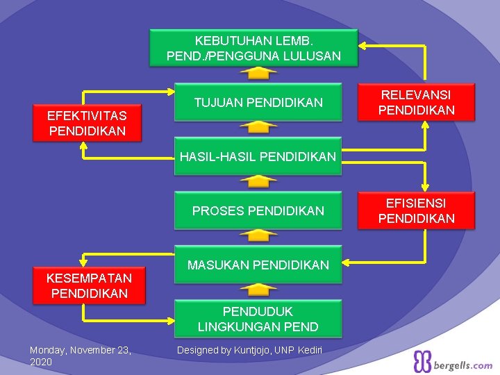 KEBUTUHAN LEMB. PEND. /PENGGUNA LULUSAN EFEKTIVITAS PENDIDIKAN TUJUAN PENDIDIKAN RELEVANSI PENDIDIKAN HASIL-HASIL PENDIDIKAN PROSES