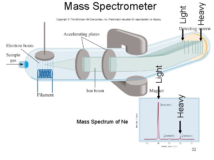 Heavy Light Mass Spectrometer Mass Spectrum of Ne 32 