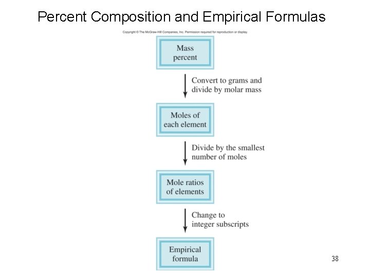 Percent Composition and Empirical Formulas 38 