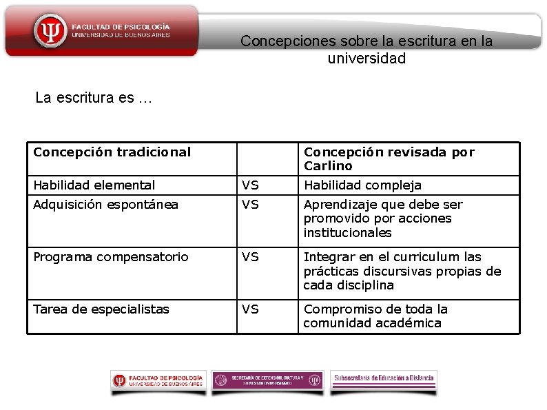 Concepciones sobre la escritura en la universidad La escritura es … Concepción tradicional Concepción