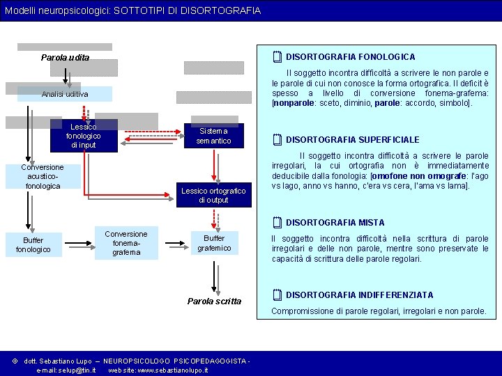 Modelli neuropsicologici: SOTTOTIPI DI DISORTOGRAFIA FONOLOGICA Parola udita Il soggetto incontra difficoltà a scrivere