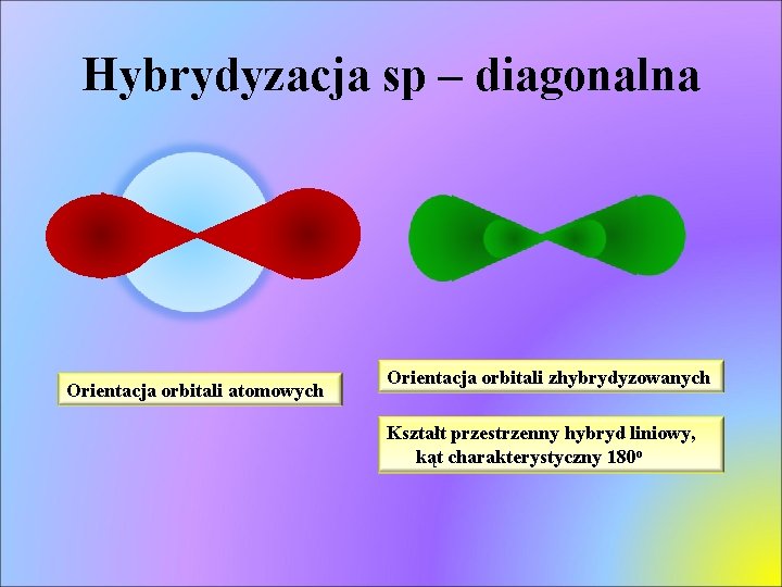 Hybrydyzacja sp – diagonalna Orientacja orbitali atomowych Orientacja orbitali zhybrydyzowanych Kształt przestrzenny hybryd liniowy,