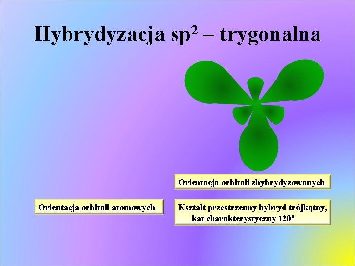 Hybrydyzacja sp 2 – trygonalna Orientacja orbitali zhybrydyzowanych Orientacja orbitali atomowych Kształt przestrzenny hybryd