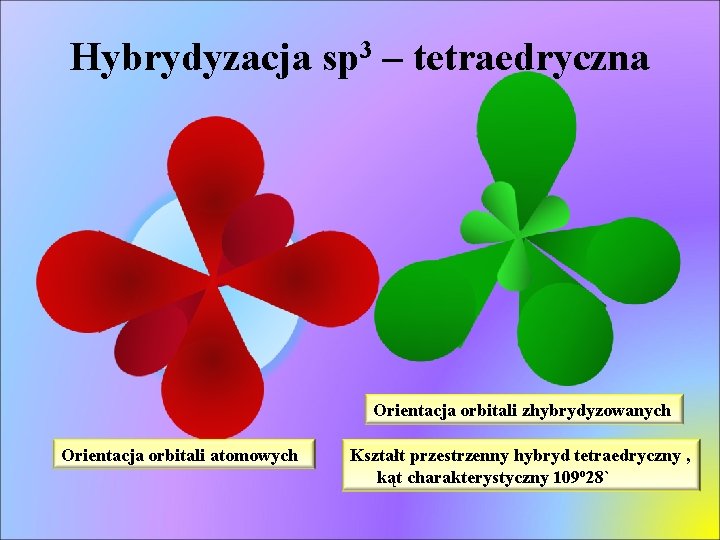 Hybrydyzacja sp 3 – tetraedryczna Orientacja orbitali zhybrydyzowanych Orientacja orbitali atomowych Kształt przestrzenny hybryd