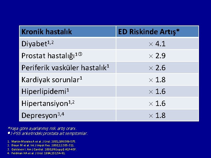 Kronik hastalık Diyabet 1, 2 Prostat hastalığı 1 Periferik vasküler hastalık 1 Kardiyak sorunlar