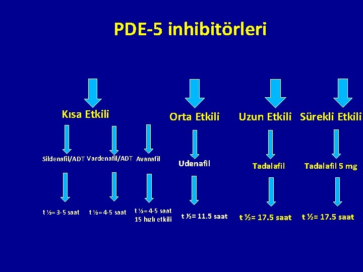 PDE-5 inhibitörleri Kısa Etkili Orta Etkili Sildenafil/ADT Vardenafil/ADT Avanafil t ½= 3 -5 saat