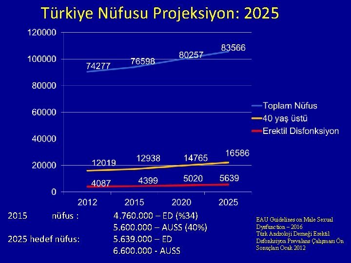 Türkiye Nüfusu Projeksiyon: 2025 2015 nüfus : 2025 hedef nüfus: 4. 760. 000 –