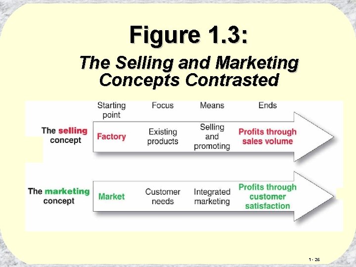 Figure 1. 3: The Selling and Marketing Concepts Contrasted 1 - 26 