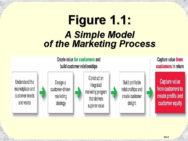 Figure 1. 1: A Simple Model of the Marketing Process 1 -6 