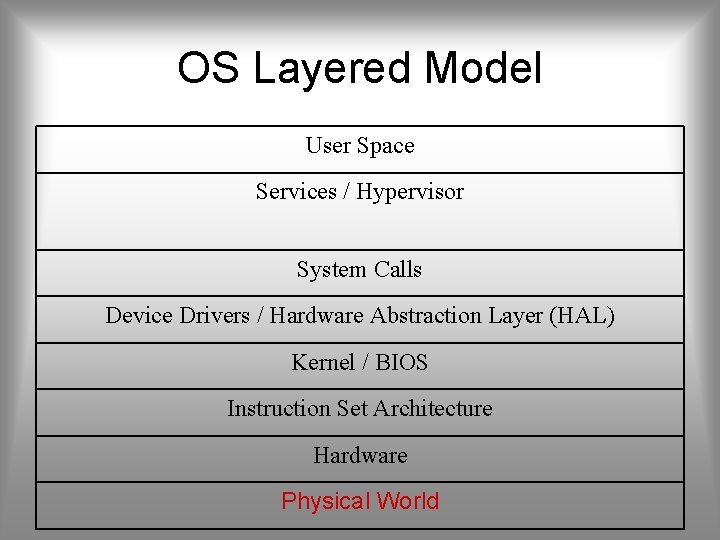 OS Layered Model User Space Services / Hypervisor System Calls Device Drivers / Hardware