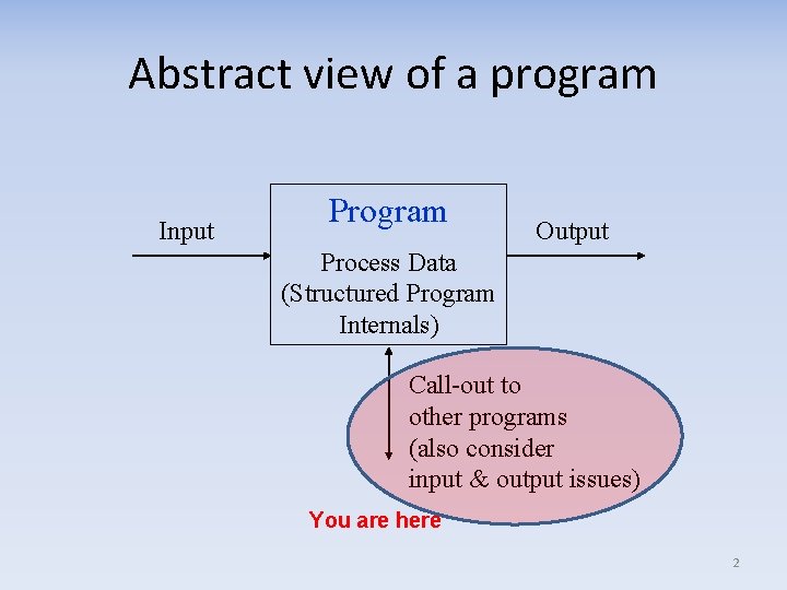 Abstract view of a program Input Program Output Process Data (Structured Program Internals) Call-out