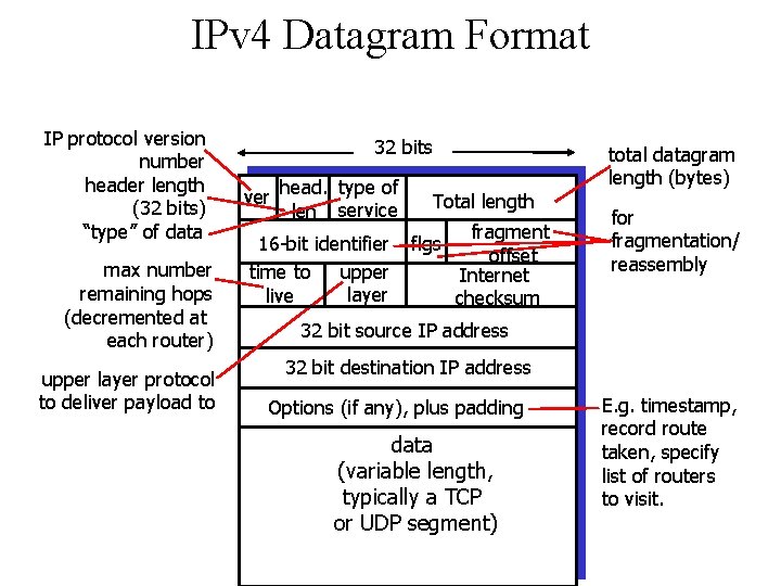 IPv 4 Datagram Format IP protocol version number header length (32 bits) “type” of IPv 4 Datagram Format IP protocol version number header length (32 bits) “type” of