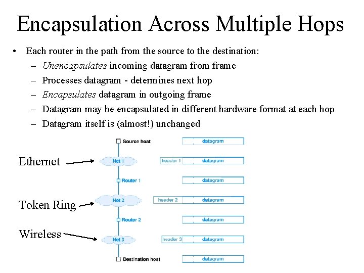 Encapsulation Across Multiple Hops • Each router in the path from the source to Encapsulation Across Multiple Hops • Each router in the path from the source to