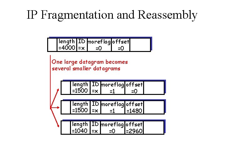 IP Fragmentation and Reassembly length ID moreflag offset =4000 =x =0 =0 One large IP Fragmentation and Reassembly length ID moreflag offset =4000 =x =0 =0 One large