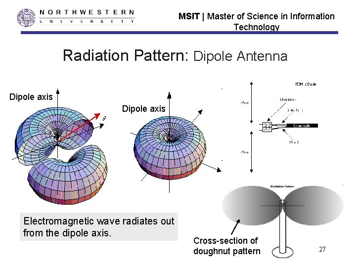 MSIT | Master of Science in Information Technology Radiation Pattern: Dipole Antenna Dipole axis MSIT | Master of Science in Information Technology Radiation Pattern: Dipole Antenna Dipole axis
