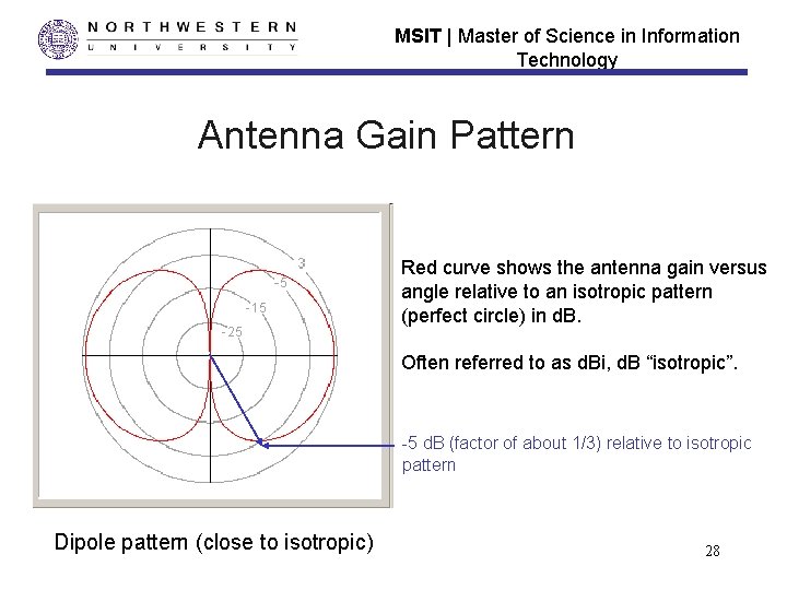 MSIT | Master of Science in Information Technology Antenna Gain Pattern Red curve shows MSIT | Master of Science in Information Technology Antenna Gain Pattern Red curve shows