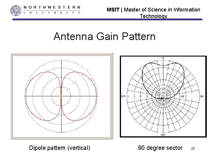 MSIT | Master of Science in Information Technology Antenna Gain Pattern Dipole pattern (vertical) MSIT | Master of Science in Information Technology Antenna Gain Pattern Dipole pattern (vertical)