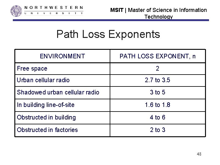 MSIT | Master of Science in Information Technology Path Loss Exponents ENVIRONMENT Free space MSIT | Master of Science in Information Technology Path Loss Exponents ENVIRONMENT Free space