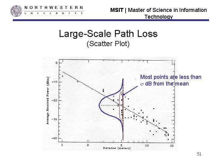 MSIT | Master of Science in Information Technology Large-Scale Path Loss (Scatter Plot) Most MSIT | Master of Science in Information Technology Large-Scale Path Loss (Scatter Plot) Most