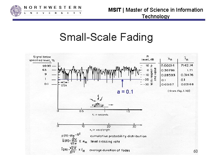 MSIT | Master of Science in Information Technology Small-Scale Fading a = 0. 1 MSIT | Master of Science in Information Technology Small-Scale Fading a = 0. 1