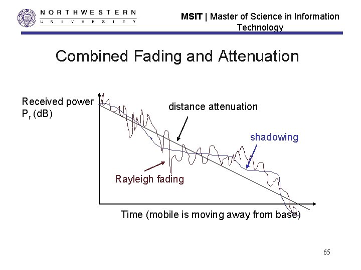 MSIT | Master of Science in Information Technology Combined Fading and Attenuation Received power MSIT | Master of Science in Information Technology Combined Fading and Attenuation Received power